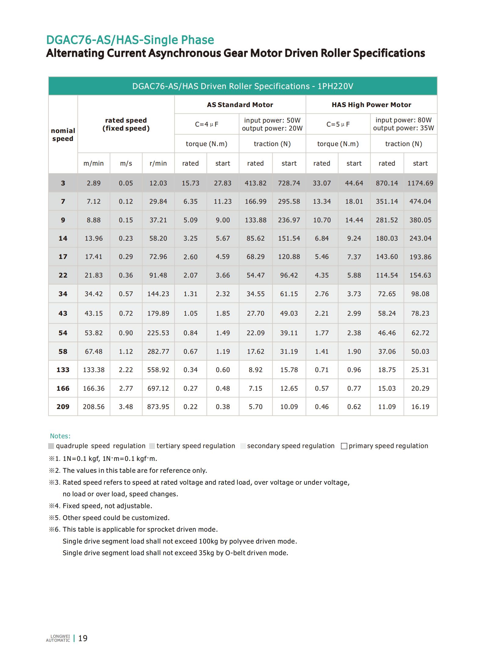 Sp&eacute;cifications de rouleaux entra&icirc;n&eacute;s par le moteur DGAC76-1PH220V