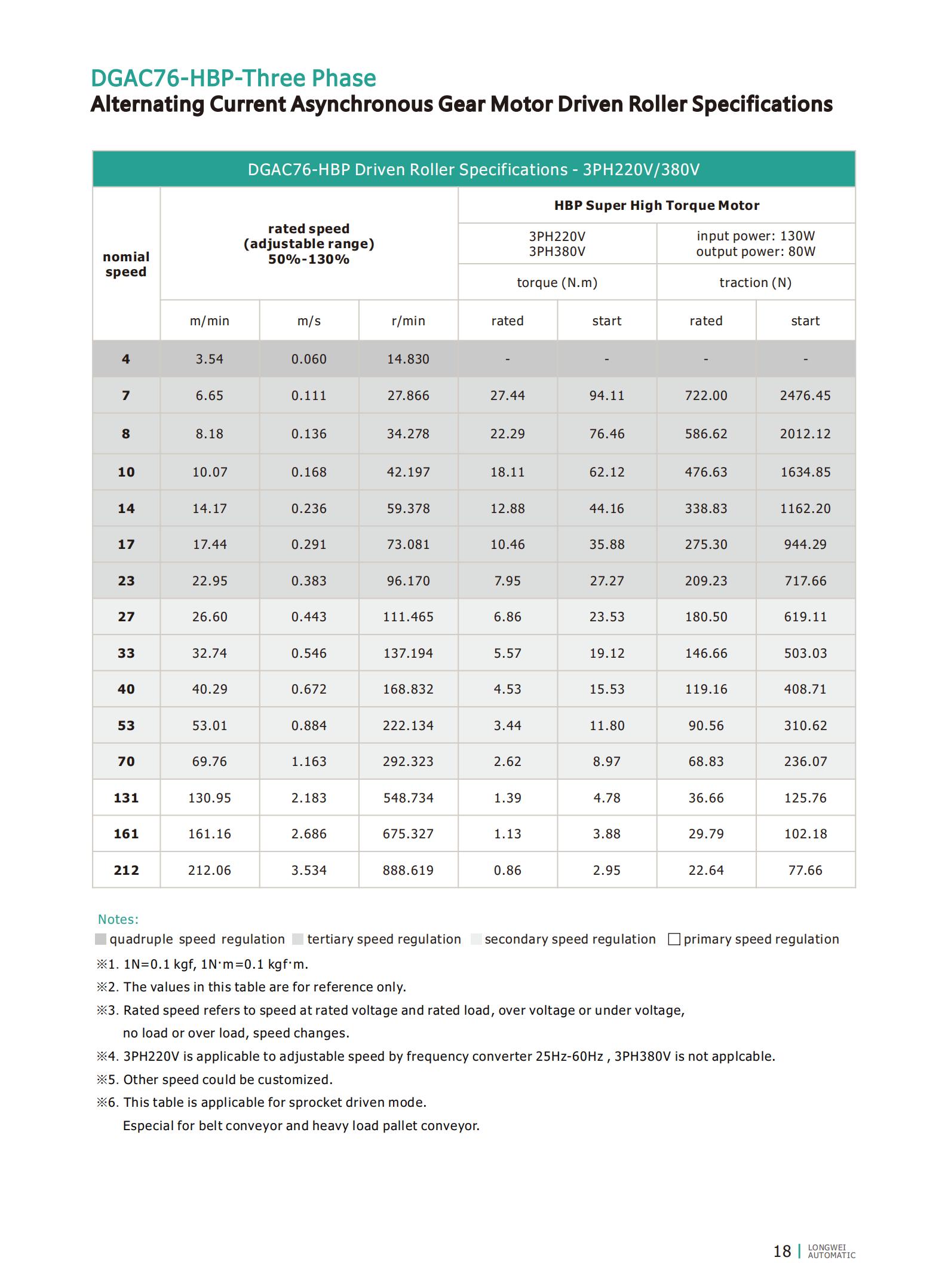 Sp&eacute;cifications de rouleaux entra&icirc;n&eacute;s par le moteur DGAC76-1PH220V