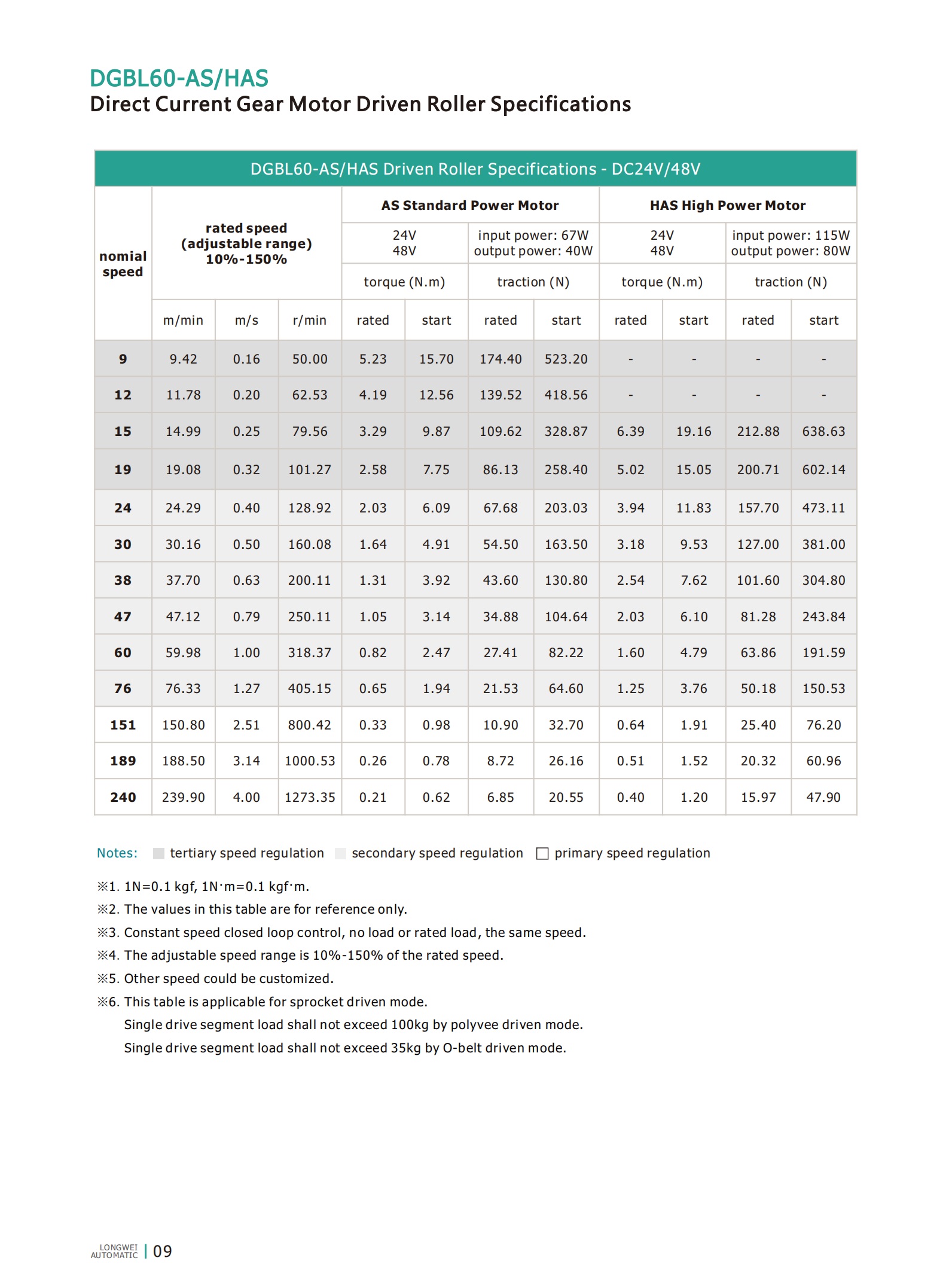 DGBL60 DC DROD Motor RollersPCs comme cela