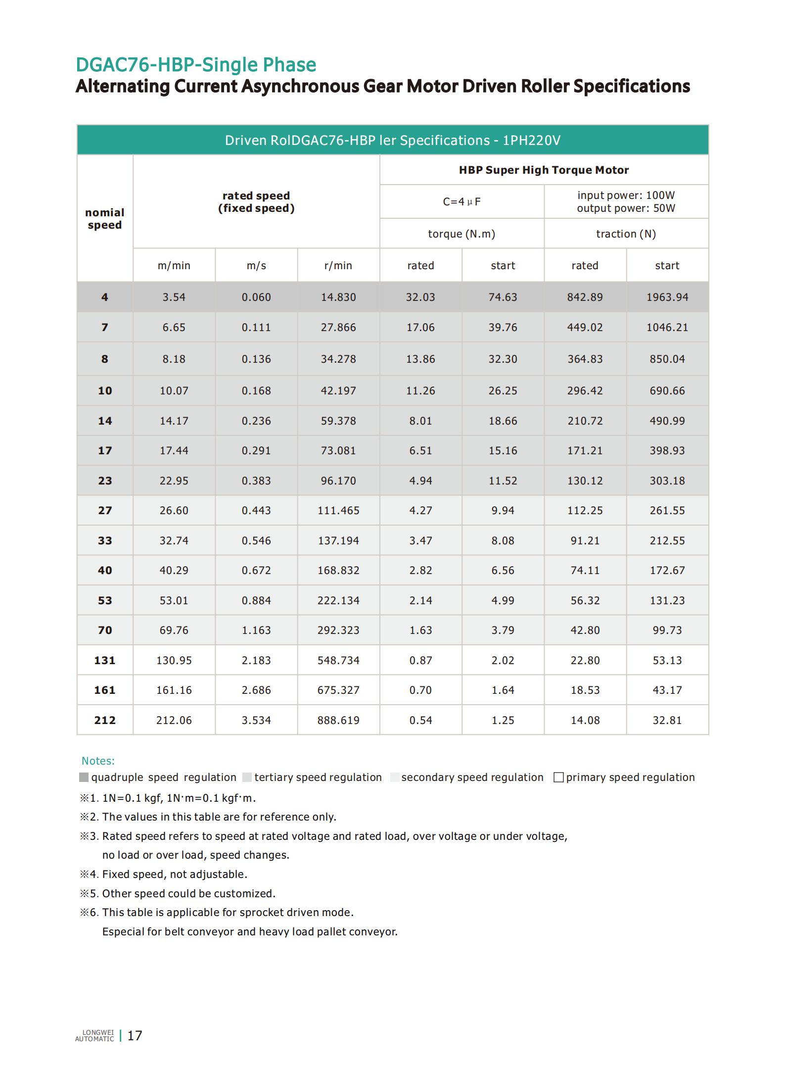 Sp&eacute;cifications de rouleaux entra&icirc;n&eacute;s par le moteur DGAC76-1PH220V
