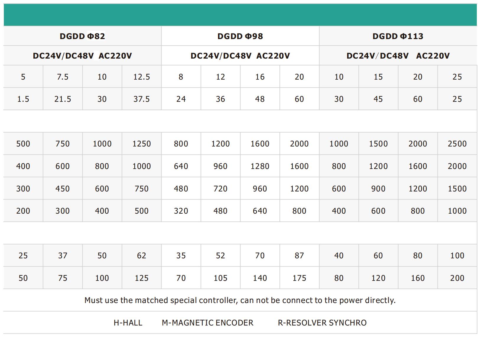DGDD Sp&eacute;cifications de rouleaux entra&icirc;n&eacute;s par moteur &agrave; courant direct 2
