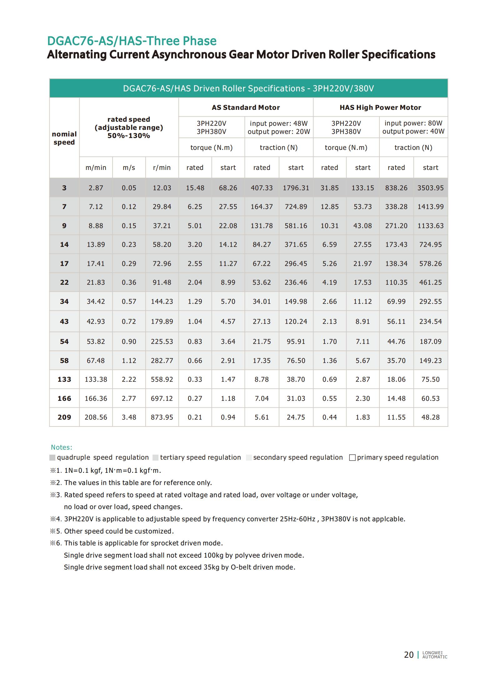 Sp&eacute;cifications de rouleaux entra&icirc;n&eacute;s par le moteur DGAC76-1PH220V