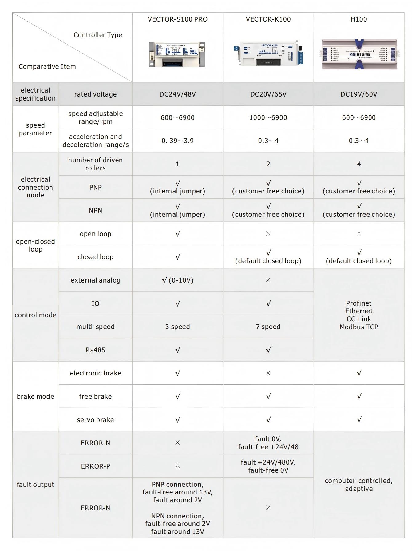 Carte de contr&ocirc;leur intelligent &agrave; rouleaux &agrave; moteur courant continu