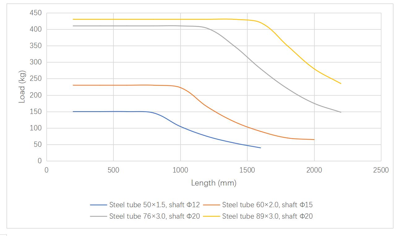 Tableau de capacit&eacute; de charge des rouleaux en acier robuste R2321