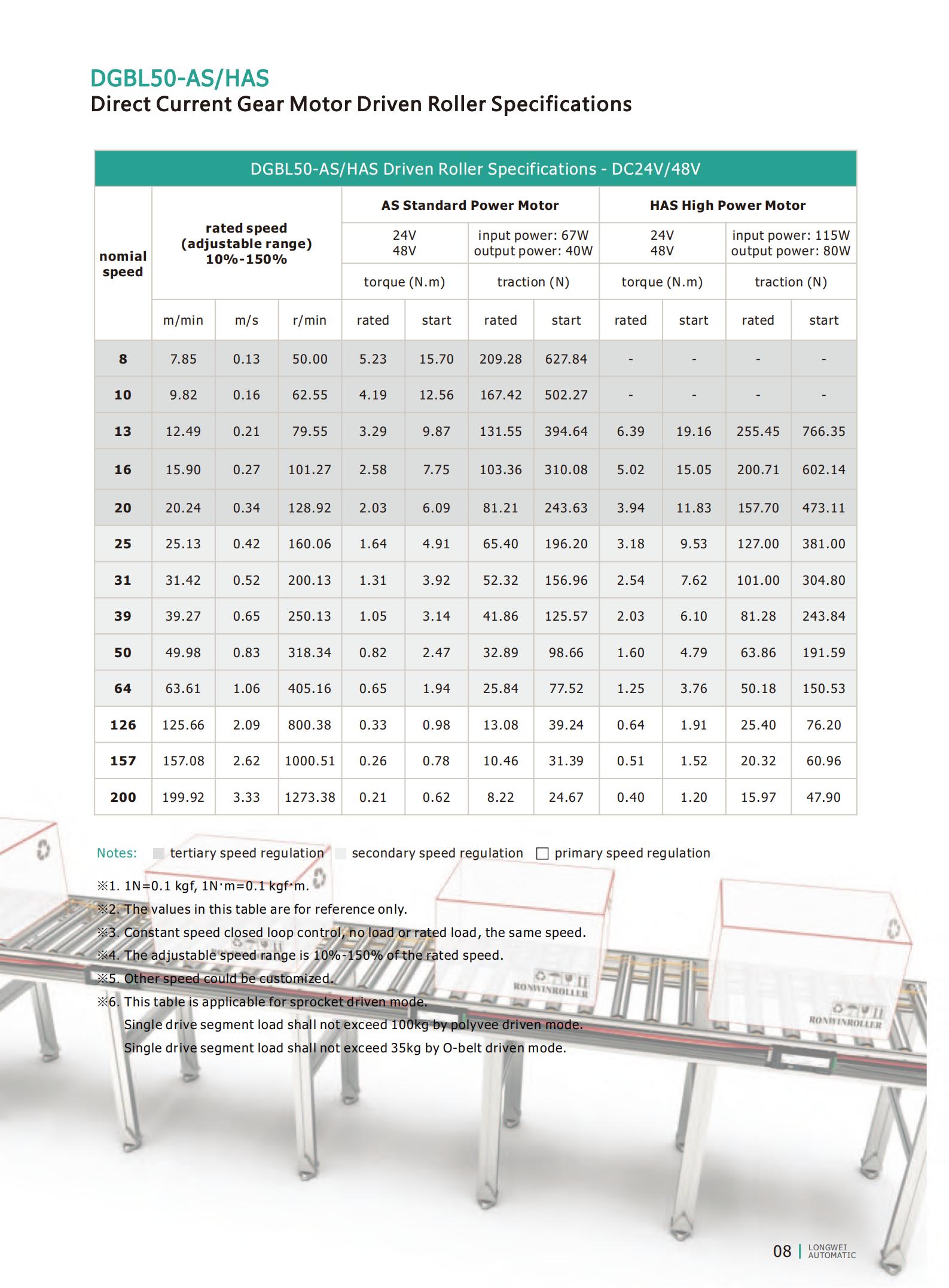 Sp&eacute;cifications du rouleau motoris&eacute; DGBL50