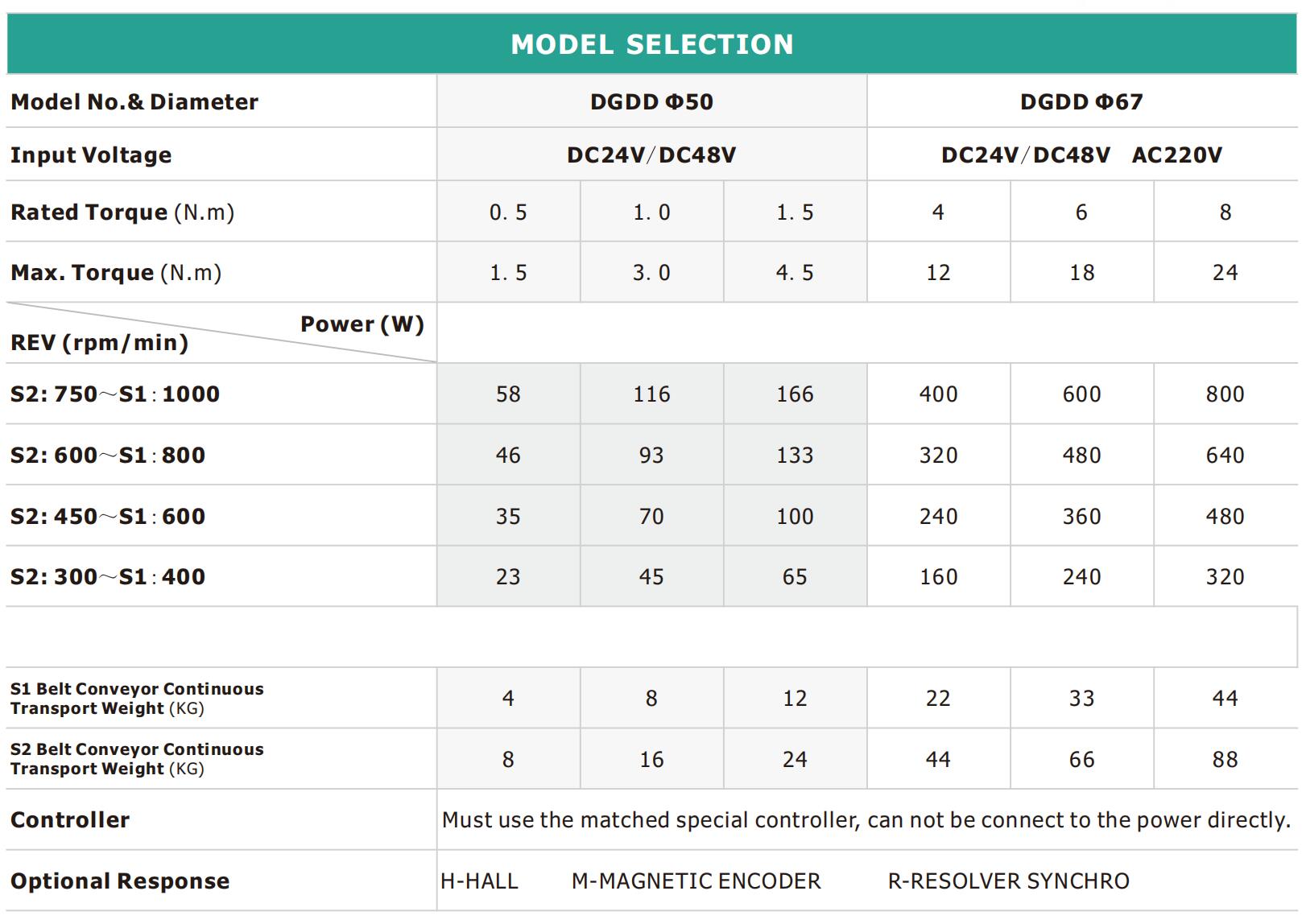 DGDD Sp&eacute;cifications de rouleaux entra&icirc;n&eacute;s par moteur &agrave; courant direct 1
